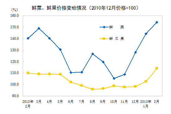 2013��2�·ݾ������Ѽ۸�䶯���