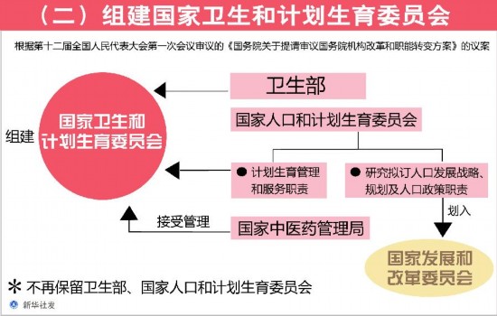 （圖表）[國務院機構改革方案](二)組建國家衛生和計劃生育委員會