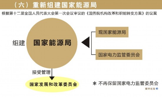 （圖表）[國務院機構改革方案](六)重新組建國家能源局