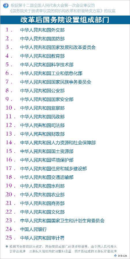 （圖表）﹝國務院機構改革方案﹞改革后國務院設置組成部門