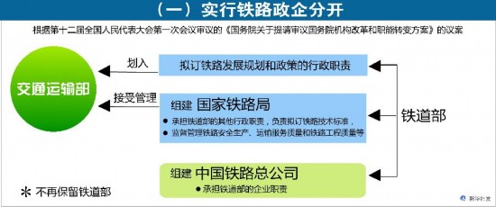 （圖表）[國務院機構改革方案](一)實行鐵路政企分開