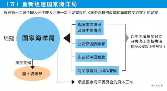 （圖表）[國務院機構改革方案](五)重新組建國家海洋局