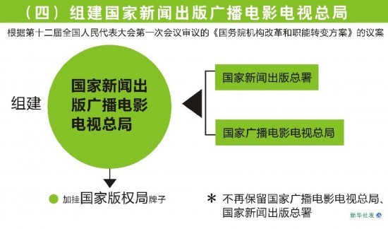 （圖表）[國務院機構改革方案](四)組建國家新聞出版廣播電影電視總局