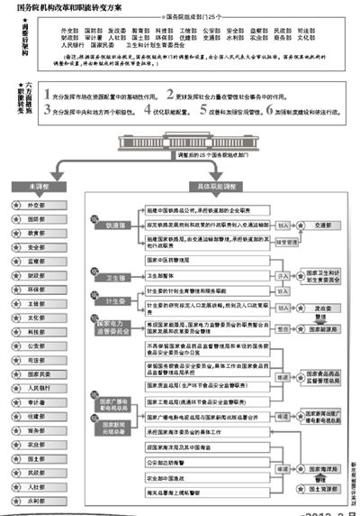 国务院组成部门减至25个 新部门严控人员领导