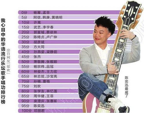 梁欢唱功排行榜完整版_＂唱功排行榜＂陈奕迅超张学友刘欢获赞唱功卓越