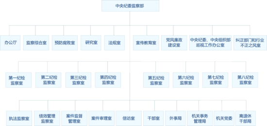 中纪委监察部公布内设机构和查办案件等工作程序图示