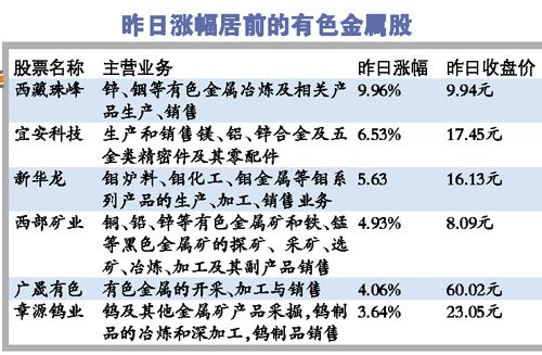 有色金属股后市走势或分化