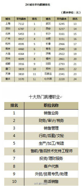 各城市收入排名_2020年各行业平均收入(3)