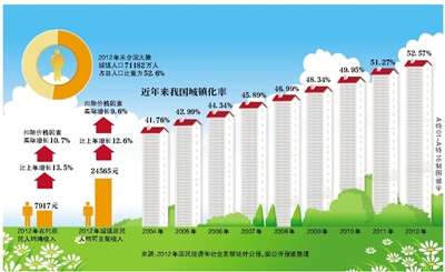 人口的城镇化_城镇化将有可能带来30亿平方米住房需求