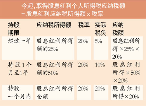 股息红利税不再一刀切