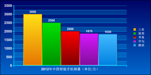 智能手机飞速普及 国产品牌还有多少机会?