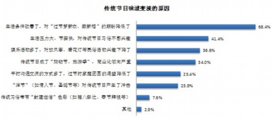 中国人节日观调查报告