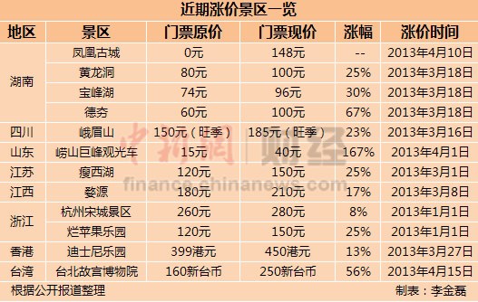 ������Ʊ������һ���Ǽ۳� ����Ƿ���167% 