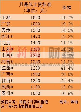 部分省市最低工资标准。
