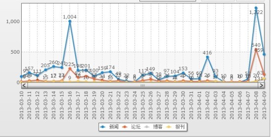 <b>3月10日以来“延长退休年龄”话题各类媒体关注度</b>