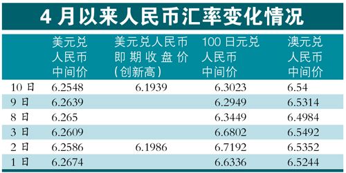 人民币升值预期或被放大 人民币兑美元9天两创