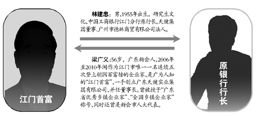 原来,在上述贷款放款前,天健集团因资金周转困难,梁广义找林建忠借款.