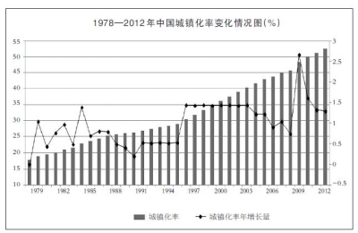 城市化水平_人口城市化理论