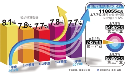 一季度国内生产总值同比增长7