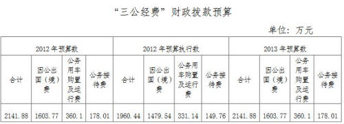 知识产权局今年三公经费预算2141万与上年持平