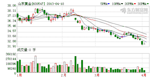 金價暴跌影響持續發酵 山東黃金遭ETF“冰凍”