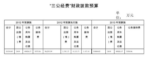 海关总署今年三公经费预算5.1亿公务接待减214万
