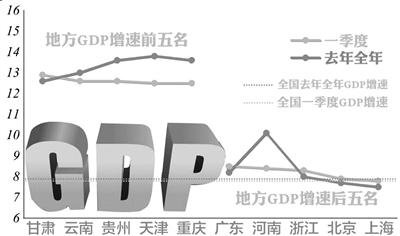 gdp增速_2019年8月gdp增速(2)