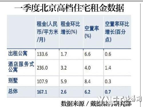 一季度北京高档住宅房租数据