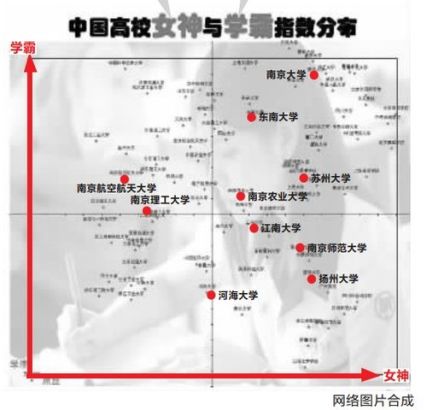 中国高校女神与学霸指数分布