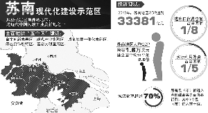 苏南五市共建现代化示范区 2020年人均GDP要
