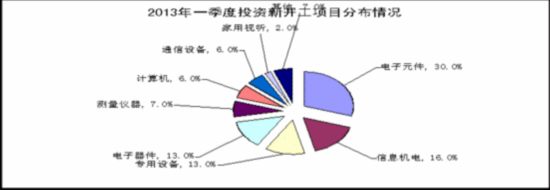 我国通信设备业一季度完成固定资产投资133亿元