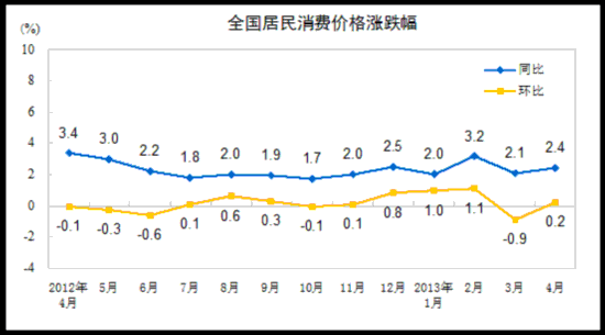 ͳƾ֣4ȫѼ۸ˮƽͬ2.4%