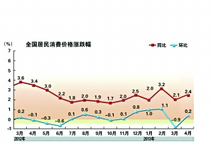 W԰4CPIpTϼuPW2.4%