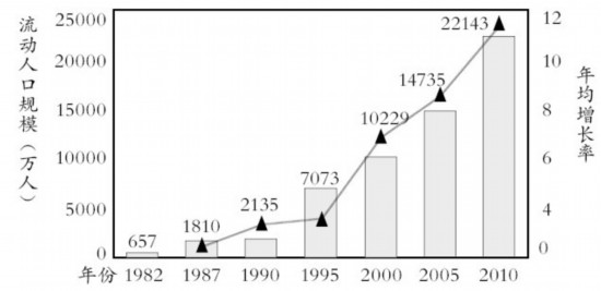 中国人口老龄化_2010中国人口