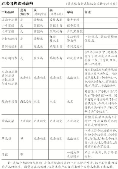 国标实施后:红木俗称仍泛滥