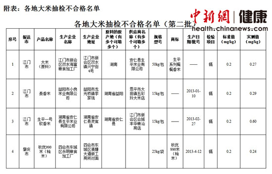 广东再抽检11地市大米镉含量3地有不合格批次