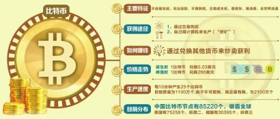 比特币价格“坐上火箭”成都玩家两天赚50%