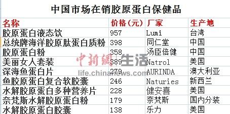 圖片為中國地區(qū)銷售的知名含膠原蛋白保健品 制圖/陳龍