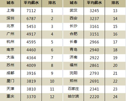 一季度全国大中城市人均薪资榜 上海超7000居