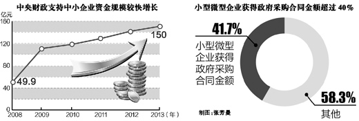 中央全方位减轻小微企业税收负担 减负290亿(