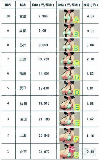 廈門2013年網友製作的全國房價胸罩排行榜（網圖）
