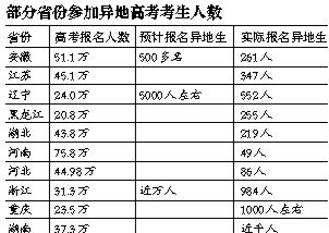 内地10省份数据披露：4500异地高考生上考场