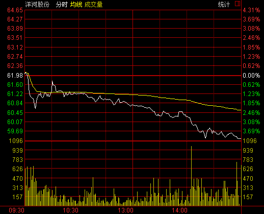 洋河股份除息日重挫4.19% 专家称遭遇两重困