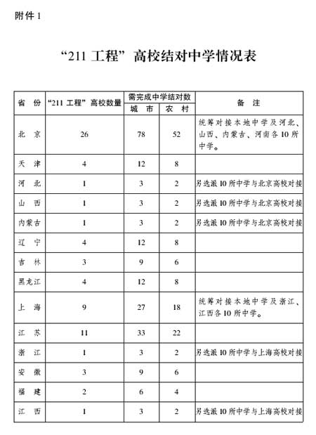 青团中央办公厅关于开展高校对口中学团建促