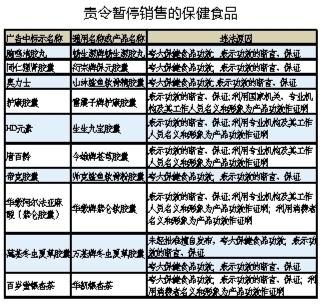 夸大保健品的功效广西停售10个品种保健品