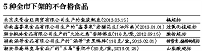 食品安全办责令停售5种不合格食品鱿鱼＂镉超标＂下架