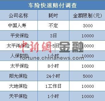 调查车险快速赔付:宣传称“1小时”实则难保