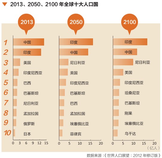 中国什么时候人口下降_中国人口将在2030年后逐渐减少