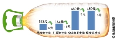 北京食用油批发价全线下降 金龙鱼 绿宝 价格走