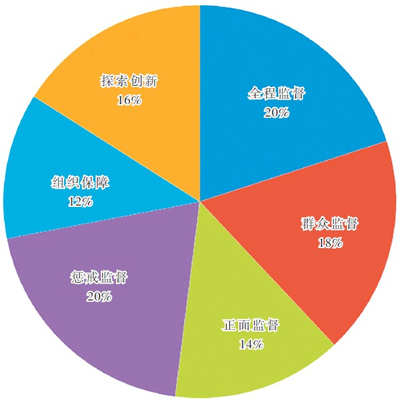 强化考评:激发干部监督内生动力